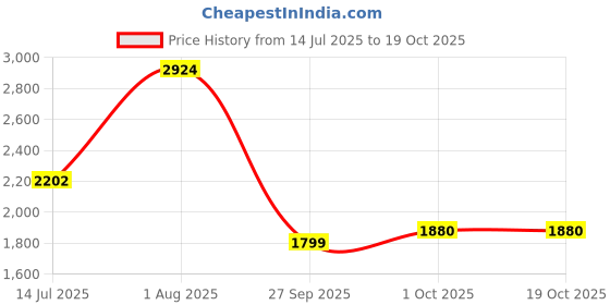 flipkart.com allen solly Men Solid Casual Jacket allen solly Price History Graph from 14 Jul 2025 to 17 Oct 2025