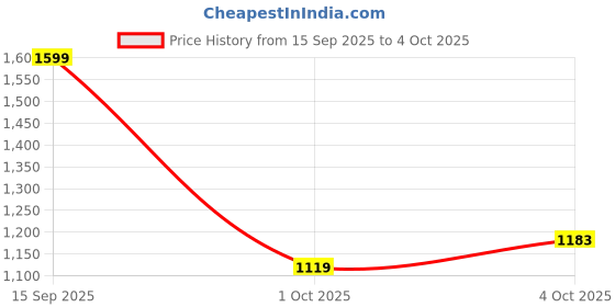 flipkart.com allen solly Men Solid Casual Jacket allen solly Price History Graph from 15 Sep 2025 to 4 Oct 2025