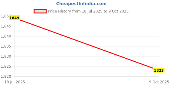 flipkart.com allen solly Men Solid Casual Jacket allen solly Price History Graph from 18 Jul 2025 to 9 Oct 2025