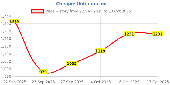flipkart.com allen solly Men Solid Casual Jacket allen solly Price History Graph from 22 Sep 2025 to 12 Oct 2025
