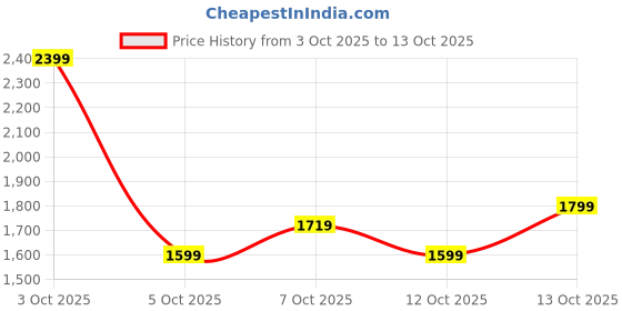 flipkart.com allen solly Men Solid Casual Jacket allen solly Price History Graph from 3 Oct 2025 to 13 Oct 2025