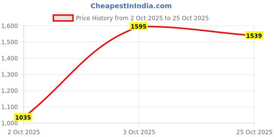 flipkart.com allen solly Men Solid Casual Jacket allen solly Price History Graph from 2 Oct 2025 to 25 Oct 2025