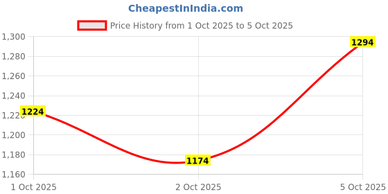 flipkart.com allen solly Men Solid Casual Jacket allen solly Price History Graph from 1 Oct 2025 to 5 Oct 2025