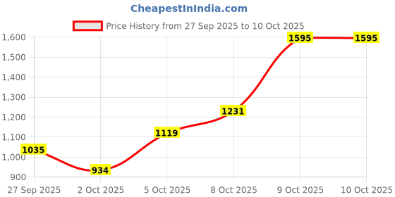 flipkart.com allen solly Men Solid Casual Jacket allen solly Price History Graph from 27 Sep 2025 to 10 Oct 2025