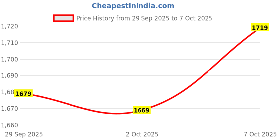 flipkart.com allen solly Men Solid Casual Jacket allen solly Price History Graph from 29 Sep 2025 to 7 Oct 2025