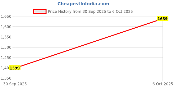 flipkart.com allen solly Men Solid Casual Jacket allen solly Price History Graph from 30 Sep 2025 to 6 Oct 2025