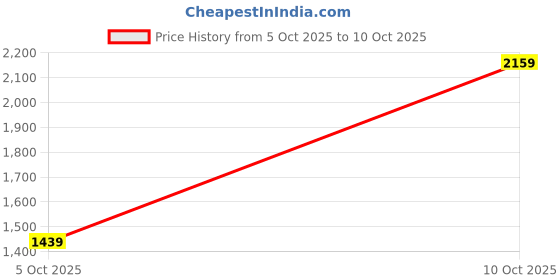 flipkart.com allen solly Men Solid Casual Jacket allen solly Price History Graph from 1 Oct 2025 to 5 Oct 2025