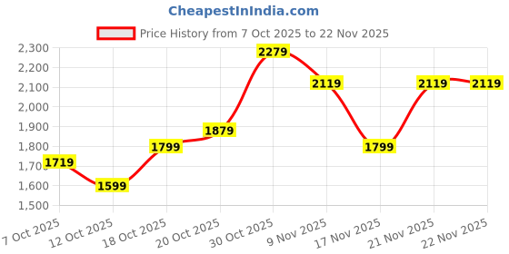 flipkart.com allen solly Men Solid Casual Jacket allen solly Price History Graph from 7 Oct 2025 to 22 Nov 2025