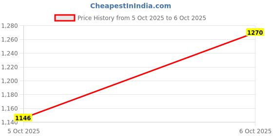 flipkart.com allen solly Men Solid Casual Jacket allen solly Price History Graph from 5 Oct 2025 to 6 Oct 2025