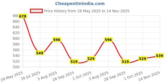 flipkart.com allen solly Men Solid Polo Neck Cotton Blend Black T-Shirt allen solly Price History Graph from 29 May 2025 to 14 Nov 2025