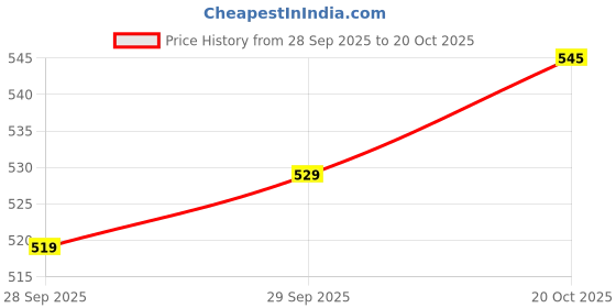 flipkart.com allen solly Men Solid Polo Neck Cotton Blend Green T-Shirt allen solly Price History Graph from 28 Sep 2025 to 20 Oct 2025