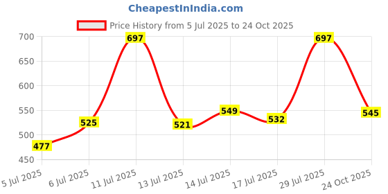 flipkart.com allen solly Men Solid Polo Neck Cotton Blend Red T-Shirt allen solly Price History Graph from 5 Jul 2025 to 24 Oct 2025