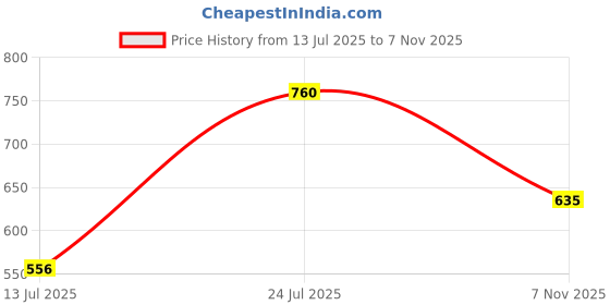 flipkart.com allen solly Men Solid Polo Neck Cotton Blend White T-Shirt allen solly Price History Graph from 13 Jul 2025 to 7 Nov 2025