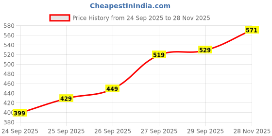 flipkart.com allen solly Men Solid Polo Neck Cotton Blend White T-Shirt allen solly Price History Graph from 24 Sep 2025 to 28 Nov 2025