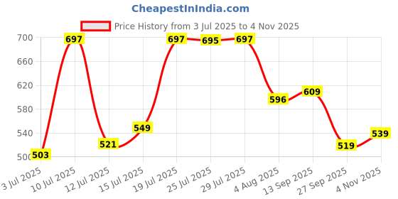 flipkart.com allen solly Men Solid Polo Neck Pure Cotton Green T-Shirt allen solly Price History Graph from 3 Jul 2025 to 4 Nov 2025