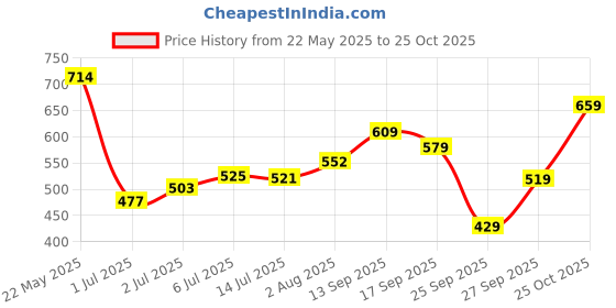 flipkart.com allen solly Men Solid Polo Neck Pure Cotton Red T-Shirt allen solly Price History Graph from 22 May 2025 to 25 Oct 2025