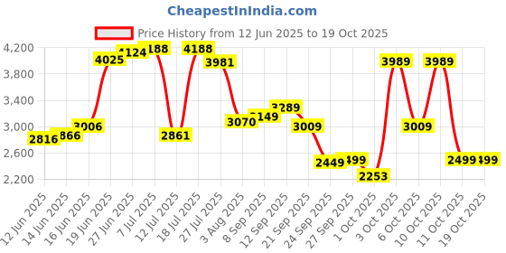 flipkart.com allen solly Men Solid Single Breasted Casual Blazer allen solly Price History Graph from 12 Jun 2025 to 17 Oct 2025