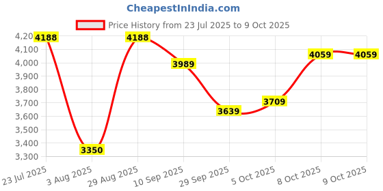 flipkart.com allen solly Men Solid Single Breasted Casual Blazer allen solly Price History Graph from 23 Jul 2025 to 8 Oct 2025