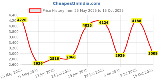 flipkart.com allen solly Men Solid Single Breasted Casual Blazer allen solly Price History Graph from 25 May 2025 to 15 Oct 2025