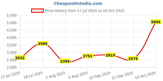 flipkart.com allen solly Men Solid Single Breasted Casual Blazer allen solly Price History Graph from 17 Jul 2025 to 10 Oct 2025