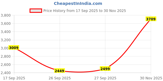 flipkart.com allen solly Men Solid Single Breasted Casual Blazer allen solly Price History Graph from 17 Sep 2025 to 30 Nov 2025