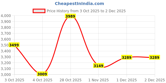 flipkart.com allen solly Men Solid Single Breasted Casual Blazer allen solly Price History Graph from 3 Oct 2025 to 2 Dec 2025