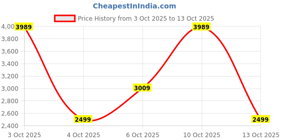 flipkart.com allen solly Men Solid Single Breasted Casual Blazer allen solly Price History Graph from 3 Oct 2025 to 10 Oct 2025