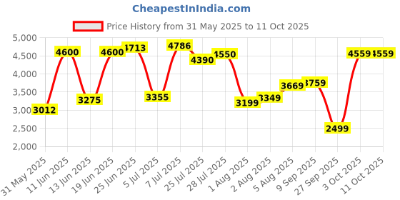 flipkart.com allen solly Men Solid Single Breasted Formal Blazer allen solly Price History Graph from 31 May 2025 to 10 Oct 2025