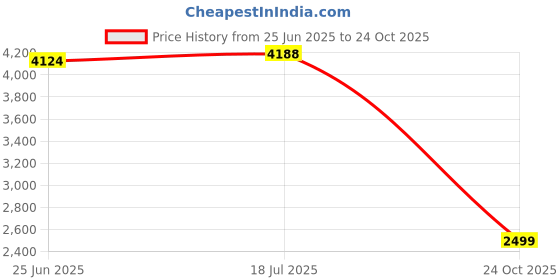 flipkart.com allen solly Men Solid Single Breasted Formal Blazer allen solly Price History Graph from 25 Jun 2025 to 24 Oct 2025