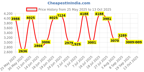 flipkart.com allen solly Men Solid Single Breasted Formal Blazer allen solly Price History Graph from 25 May 2025 to 12 Oct 2025
