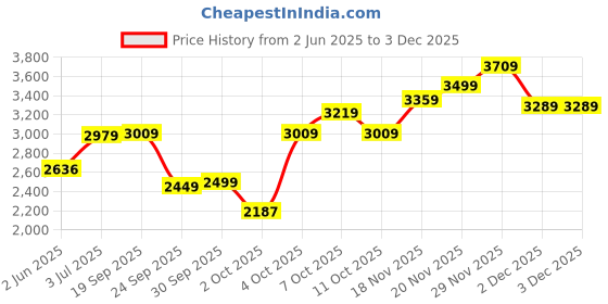 flipkart.com allen solly Men Solid Single Breasted Formal Blazer allen solly Price History Graph from 2 Jun 2025 to 2 Dec 2025