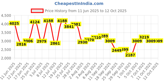 flipkart.com allen solly Men Solid Single Breasted Formal Blazer allen solly Price History Graph from 11 Jun 2025 to 12 Oct 2025