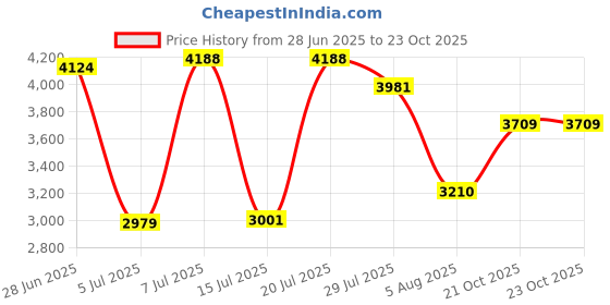 flipkart.com allen solly Men Solid Single Breasted Formal Blazer allen solly Price History Graph from 28 Jun 2025 to 23 Oct 2025