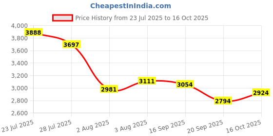 flipkart.com allen solly Men Solid Single Breasted Formal Blazer allen solly Price History Graph from 23 Jul 2025 to 16 Oct 2025