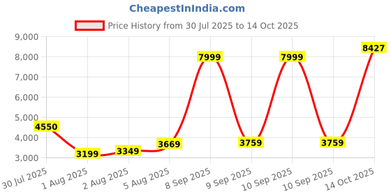 flipkart.com allen solly Men Solid Single Breasted Formal Blazer allen solly Price History Graph from 30 Jul 2025 to 14 Oct 2025
