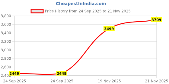 flipkart.com allen solly Men Solid Single Breasted Formal Blazer allen solly Price History Graph from 24 Sep 2025 to 21 Nov 2025