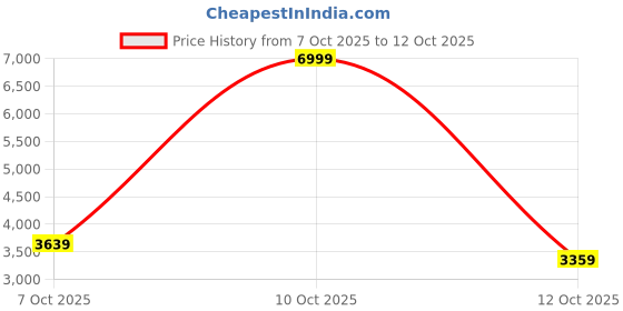 flipkart.com allen solly Men Solid Single Breasted Formal Blazer allen solly Price History Graph from 7 Oct 2025 to 12 Oct 2025