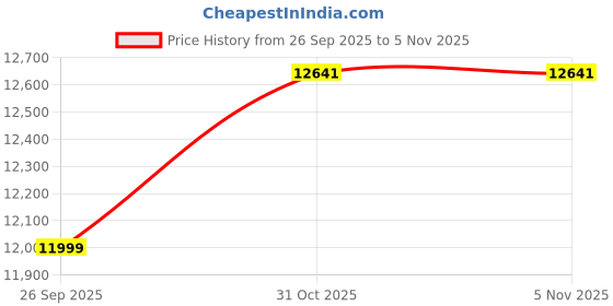 flipkart.com allen solly Men Suit Solid Suit allen solly Price History Graph from 26 Sep 2025 to 4 Nov 2025
