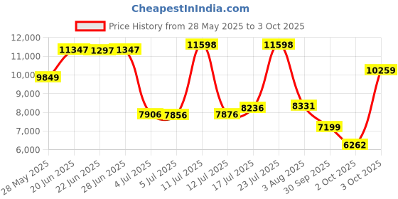flipkart.com allen solly Men suits Solid Suit allen solly Price History Graph from 28 May 2025 to 3 Oct 2025