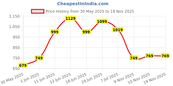 flipkart.com allen solly Men Tan Genuine Leather Wallet allen solly Price History Graph from 30 May 2025 to 18 Nov 2025