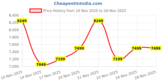 flipkart.com allen solly Men Three Piece Suit Solid Suit allen solly Price History Graph from 10 Nov 2025 to 28 Nov 2025