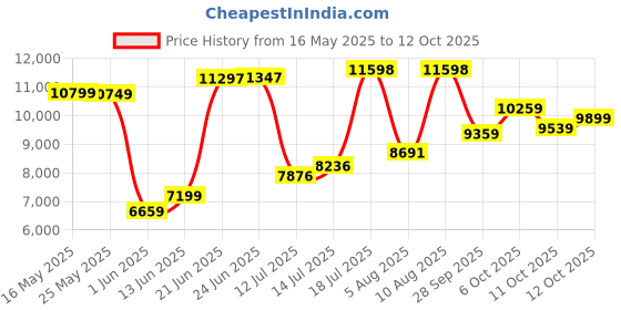 flipkart.com allen solly Men Three Piece Suit Textured Suit allen solly Price History Graph from 16 May 2025 to 12 Oct 2025