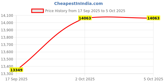 flipkart.com allen solly Men Two Piece Suit Solid Suit allen solly Price History Graph from 17 Sep 2025 to 4 Oct 2025