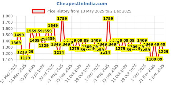 flipkart.com allen solly Polyester Solid Coat For Women allen solly Price History Graph from 13 May 2025 to 2 Dec 2025