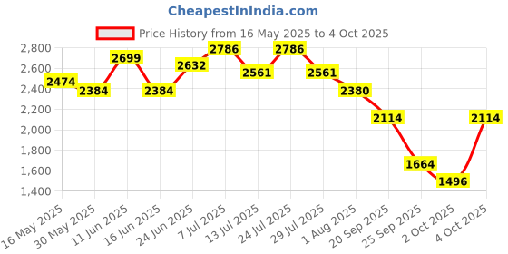 flipkart.com allen solly Self Design Men Waistcoat allen solly Price History Graph from 16 May 2025 to 4 Oct 2025