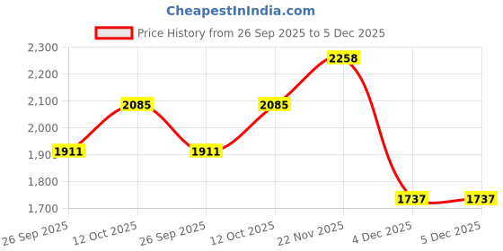flipkart.com allen solly Self Design Women Waistcoat allen solly Price History Graph from 26 Sep 2025 to 5 Dec 2025