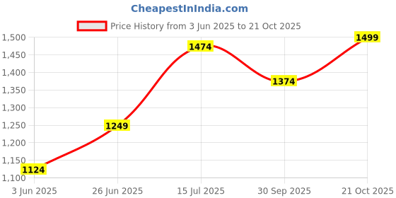 flipkart.com allen solly Slip On For Women allen solly Price History Graph from 3 Jun 2025 to 21 Oct 2025
