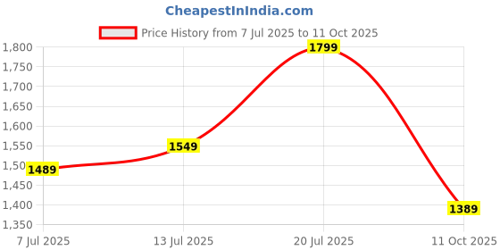 flipkart.com allen solly Small 4 L Backpack AHBGFRGBN75153 allen solly Price History Graph from 7 Jul 2025 to 11 Oct 2025