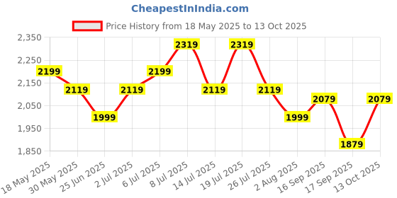 flipkart.com allen solly Solid Men Waistcoat allen solly Price History Graph from 18 May 2025 to 12 Oct 2025