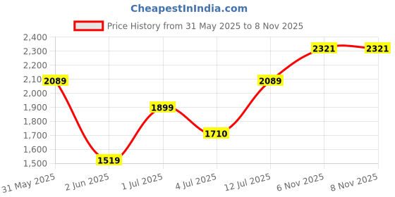 flipkart.com allen solly Solid Women Jumpsuit allen solly Price History Graph from 31 May 2025 to 6 Nov 2025